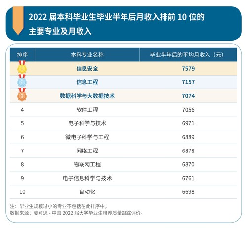 中国就业蓝皮书：2022十大高薪专业，IT包揽前十